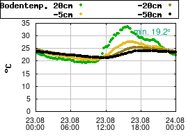 Gnuplot