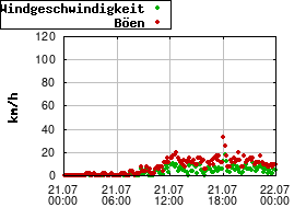 Gnuplot