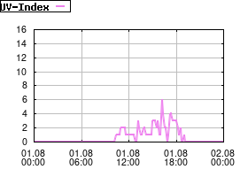Gnuplot