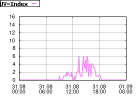 Gnuplot
