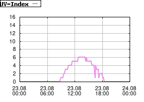 Gnuplot