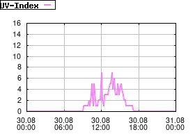 Gnuplot