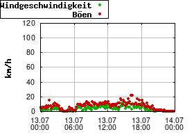 Gnuplot
