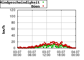 Gnuplot