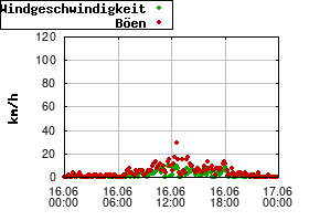 Gnuplot