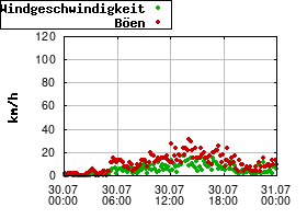 Gnuplot
