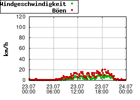 Gnuplot
