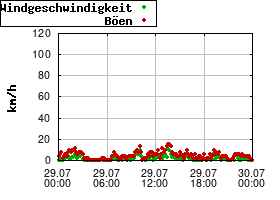 Gnuplot