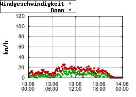 Gnuplot