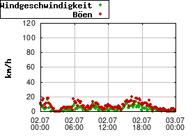 Gnuplot