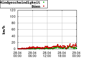 Gnuplot