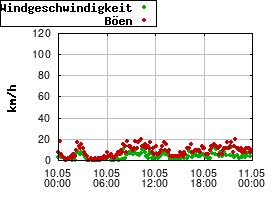 Gnuplot