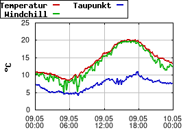 Gnuplot