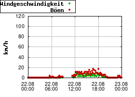 Gnuplot