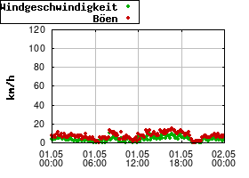 Gnuplot