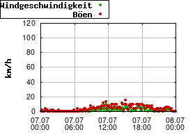 Gnuplot