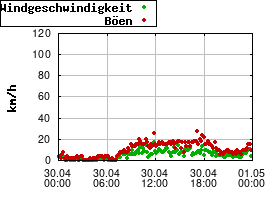 Gnuplot