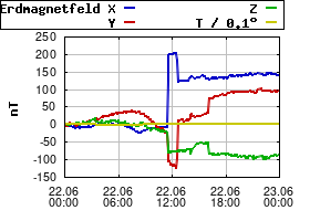 Gnuplot