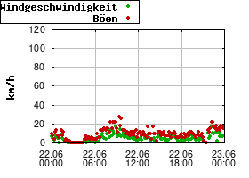 Gnuplot
