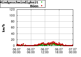 Gnuplot