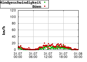 Gnuplot