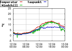 Gnuplot