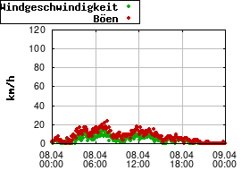 Gnuplot