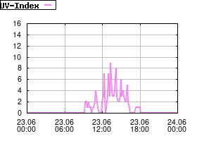 Gnuplot