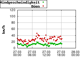 Gnuplot