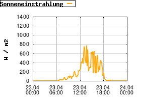 Gnuplot