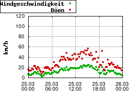 Gnuplot