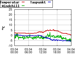 Gnuplot