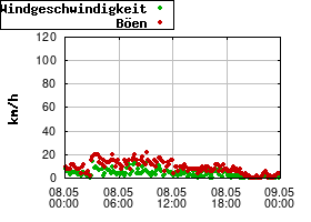 Gnuplot