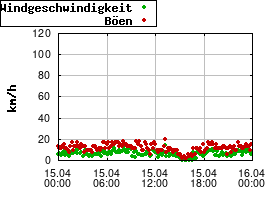 Gnuplot