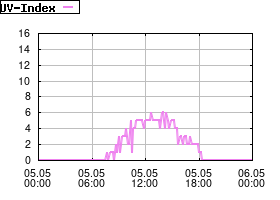 Gnuplot