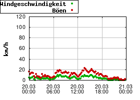 Gnuplot