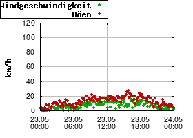 Gnuplot