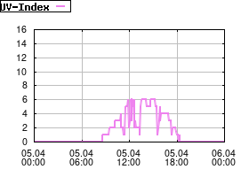 Gnuplot