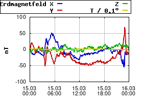 Gnuplot