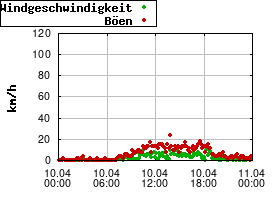 Gnuplot