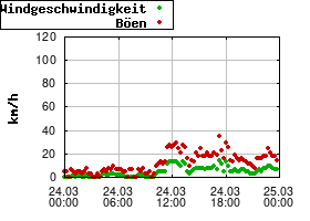 Gnuplot