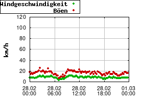 Gnuplot