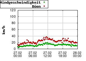 Gnuplot