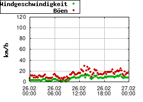 Gnuplot
