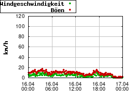 Gnuplot
