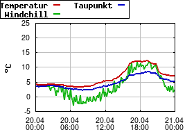 Gnuplot