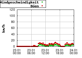 Gnuplot
