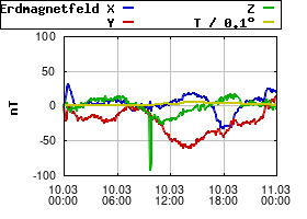 Gnuplot