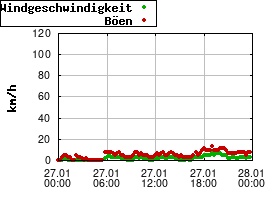 Gnuplot