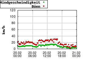 Gnuplot